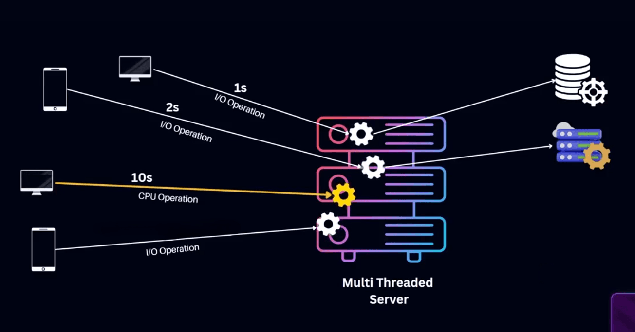 screencapture-web-programming-hero-level2-batch-5-video-level2-batch-5-12-5-single-threaded-node-js-2025-06-14-19_39_40.png